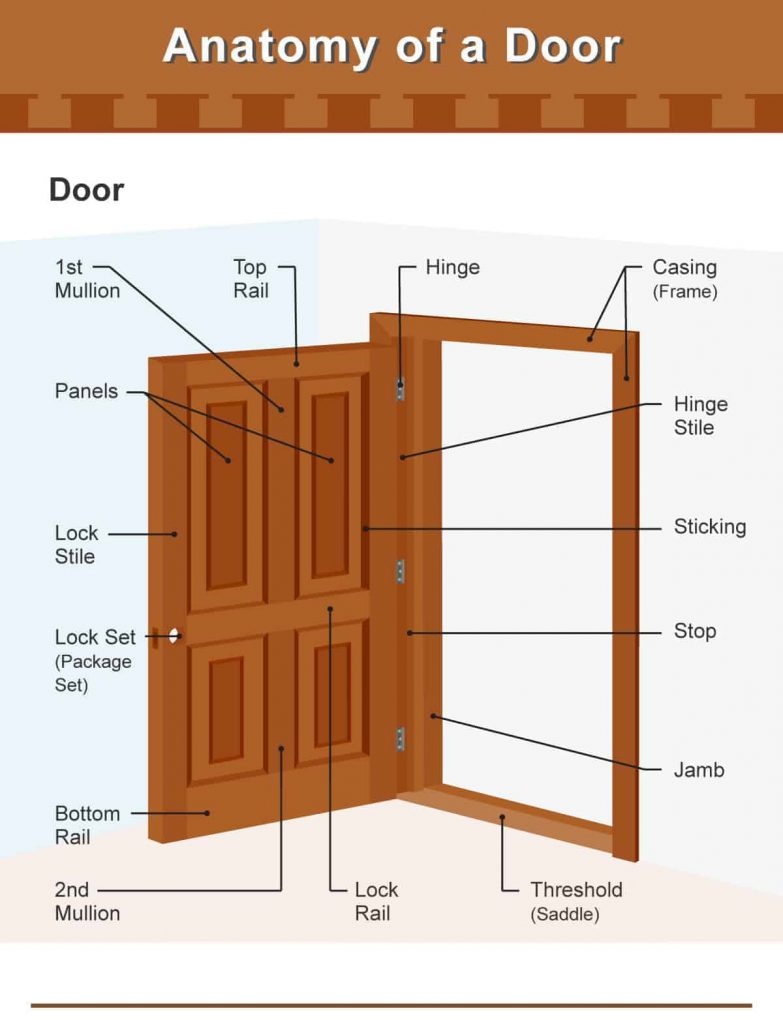 Anatomy of a door and a door frame
