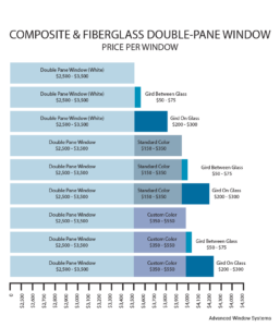 Advanced Window Systems, Composite and Fiberglass, Double Pane Window Price Per Window Chart