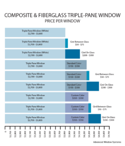 Advanced Window Systems, Composite and Fiberglass, Triple Pane Window Price Per Window Chart