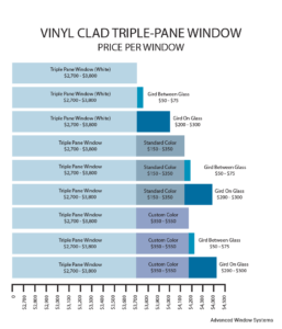 Advanced Window Systems, Vinyl Clad Triple Pane Window Price Per Window Chart