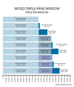 Advanced Window Systems, Wood Triple Pane Window Price Per Window Chart