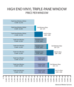Advanced Window Systems, Low End Vinyl Triple Pane Window Price Per Window Chart