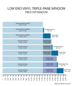 Advanced Window Systems, Low End Vinyl Triple Pane Window Price Per Window Chart
