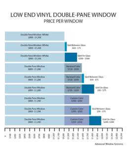 Advanced Window Systems, Low End Vinyl Double Pane Window Price Per Window Chart