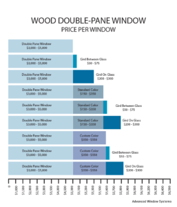 Advanced Window Systems, Wood Double Pane Window Price Per Window Chart